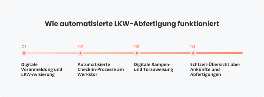 Wie automatisierte LKW-Abfertigung funktioniert