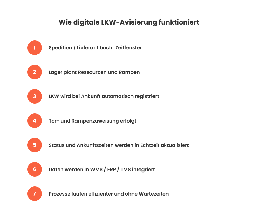 Wie digitale LKW-Avisierung funktioniert