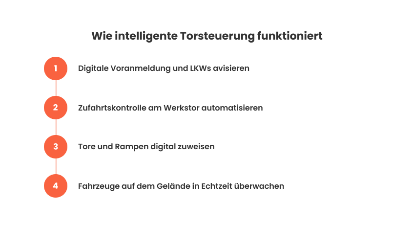 Wie intelligente Torsteuerung funktioniert