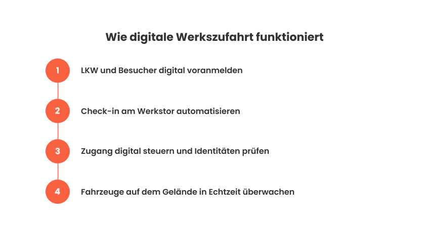 Wie digitale Werkszufahrt funktioniert