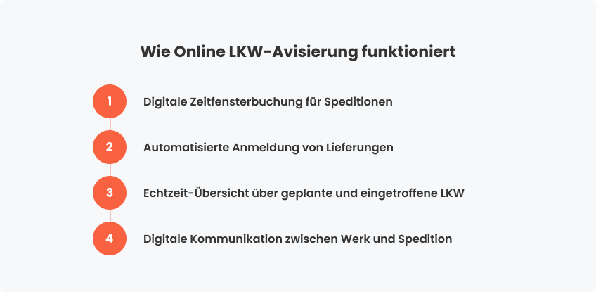 Wie Online-Lkw-Avisierung funktioniert