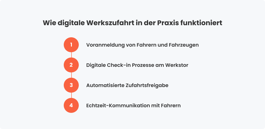 Wie digitale Werkszufahrt in der Praxis funktioniert