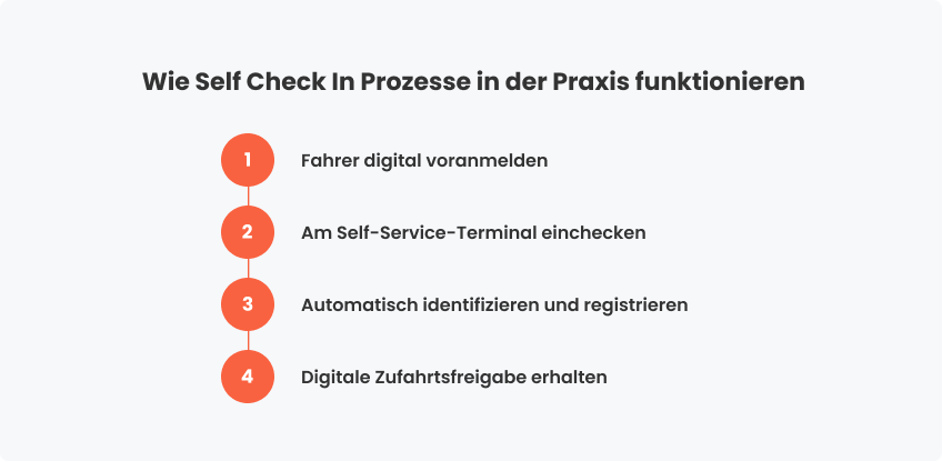 Wie Self Check-In Prozesse in der Praxis funktionieren