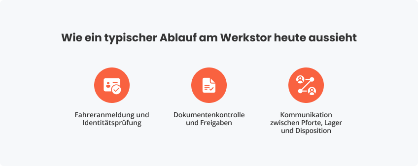 Wie ein typischer Ablauf am Werkstor heute aussieht