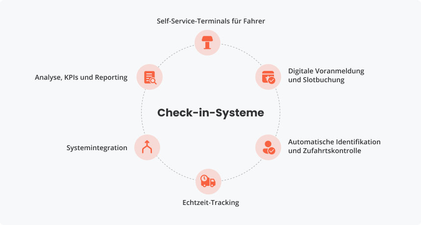 Hauptfunktionen moderner Check-in-Systeme