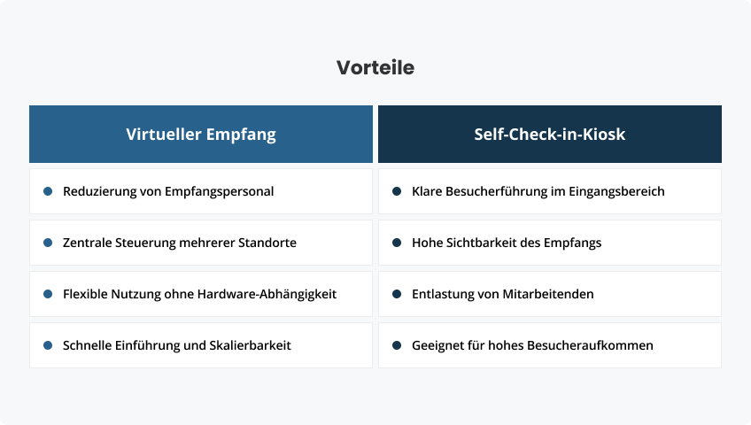 Self-Check-in und Virtueller Empfang Vorteile