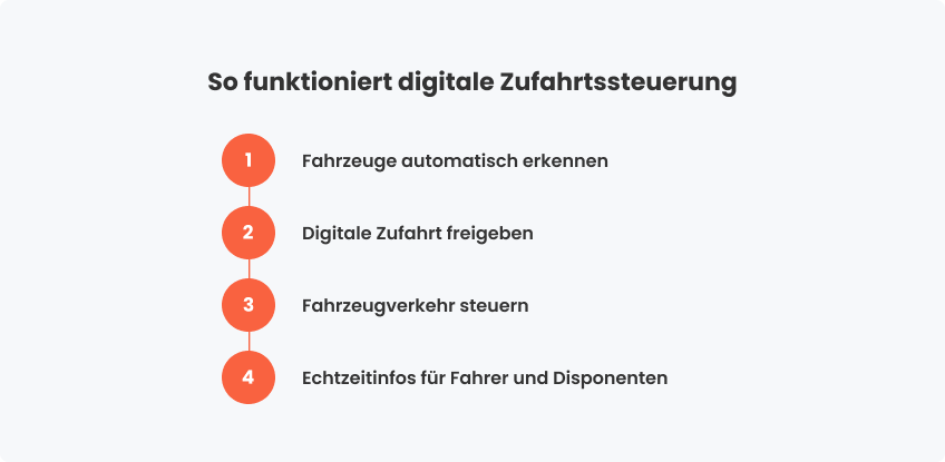 So funktioniert digitale Zufahrtssteuerung