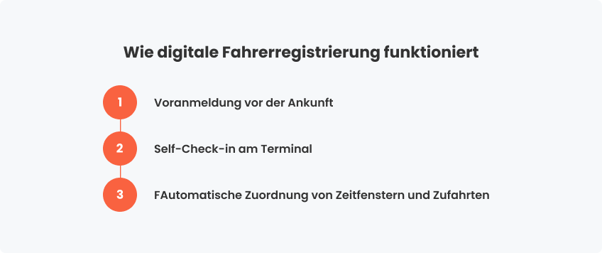 Wie digitale Fahrerregistrierung funktioniert