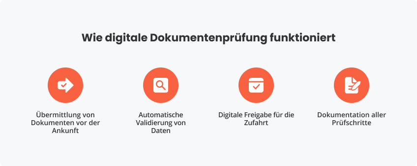 Wie digitale Dokumentenprüfung funktioniert