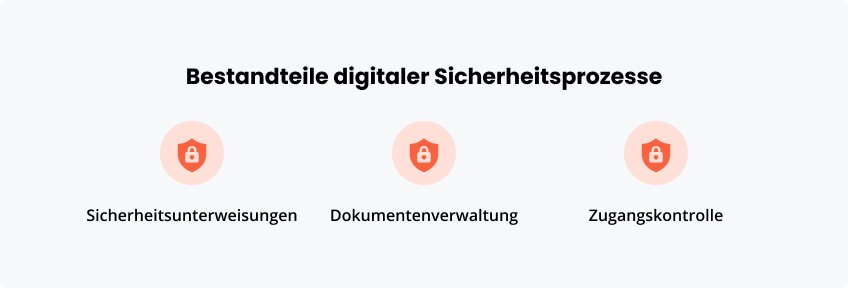 Bestandteile digitaler Sicherheitsprozesse