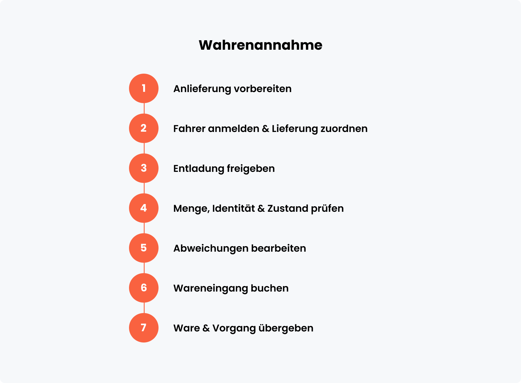 Warenannahme: Ablauf und wichtige Prozessschritte