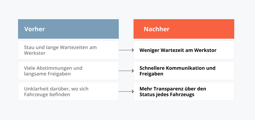 Was sich für Fahrer und Logistikteams verbessert