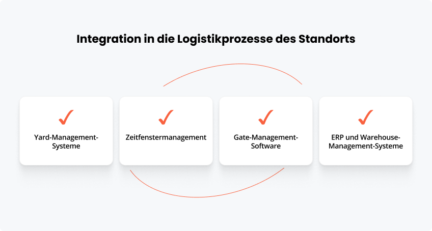 Integration in die Logistikprozesse des Standorts
