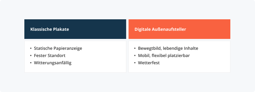 Unterschiede zu klassischen Werbeaufstellern